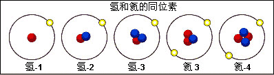 核辐射中的“核”是什么
